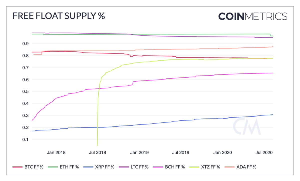 ethereum float